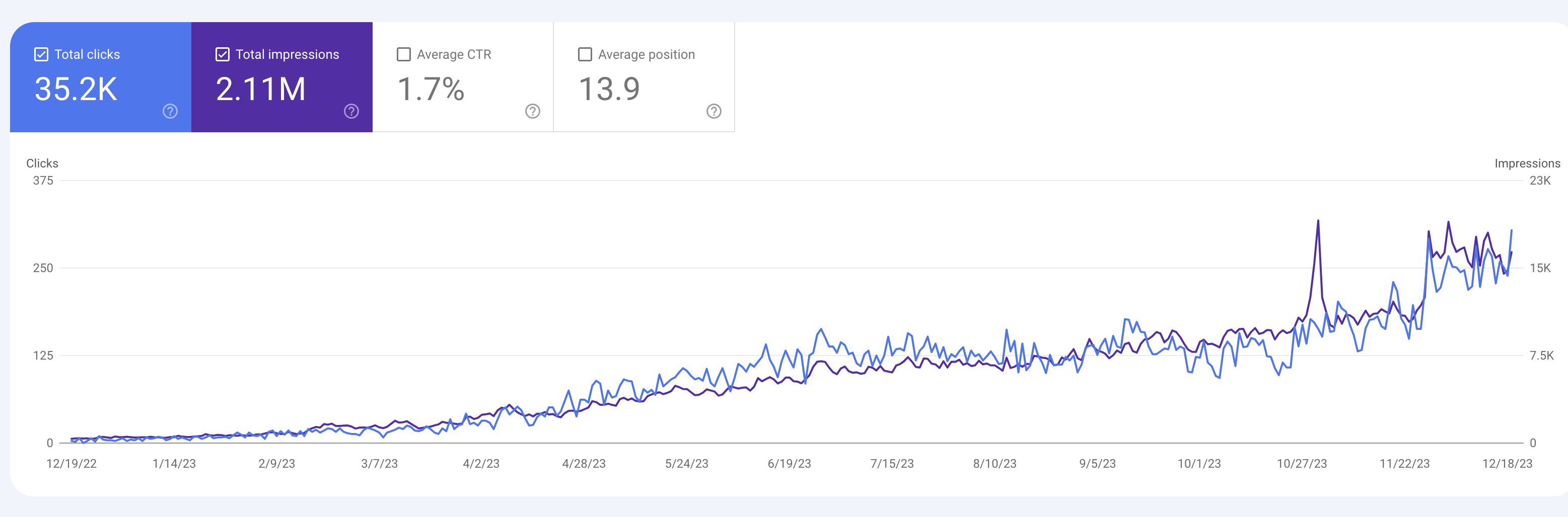 Proper installation of Google Search Console to monitor the SEO progress of an immigration lawyer.